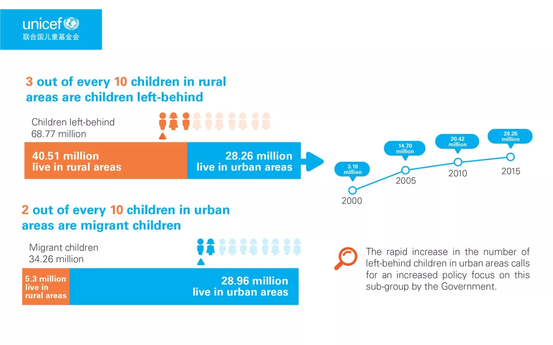 Highlights of Population Status of Children in China in 2015: Facts and Figures