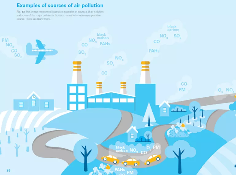 Examples of sources of air pollution